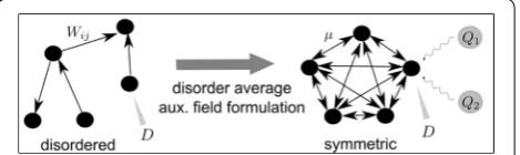 Figure 1. Mapping of network with frozen variability in connec-tions to highly symmetric network with fluctuating auxiliary fields