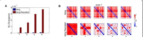 Figure  1. Starting from a homogeneous correlation matrix Leibler divergence between the baseline distribution and the aug-mented distributions, for both the Ising and rescaled Ising models