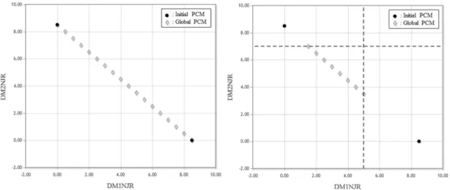 Fig. 5 shows the found four-dimensional trade-off surface from a set of two-dimension views for each pairing of DMs.