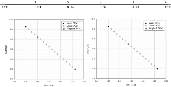 Fig. 4. Left: Example 1a DM weighted selection. Right: Example 1a altered DM weighted selection.