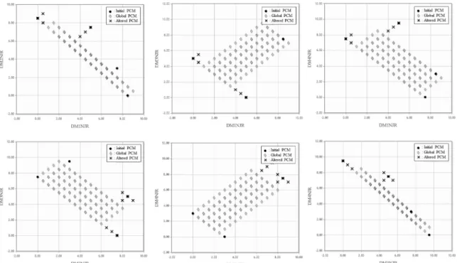 Fig. 5. Example 1b: Views of objective space for each pairing of DMs.