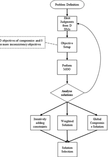 Fig. 1. Flowchart of the stages of our approach to aggregation of a group of DMs’ preferences.