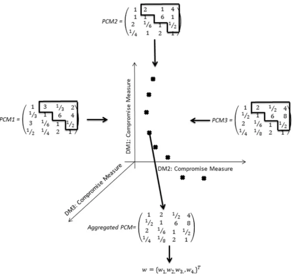 Fig. 2 illustrates an objective space found using the approach for a 4 element, 3 DM problem