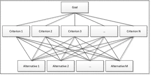 Fig. 1. Hierarchal structure representation. 