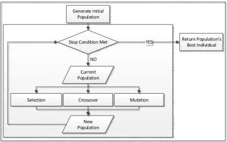 Fig. 2. Evolutionary Process Overview  