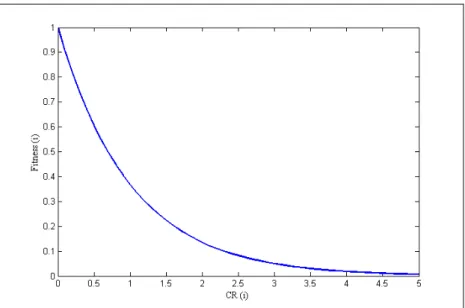 Fig. 4. Fitness function plot representation  