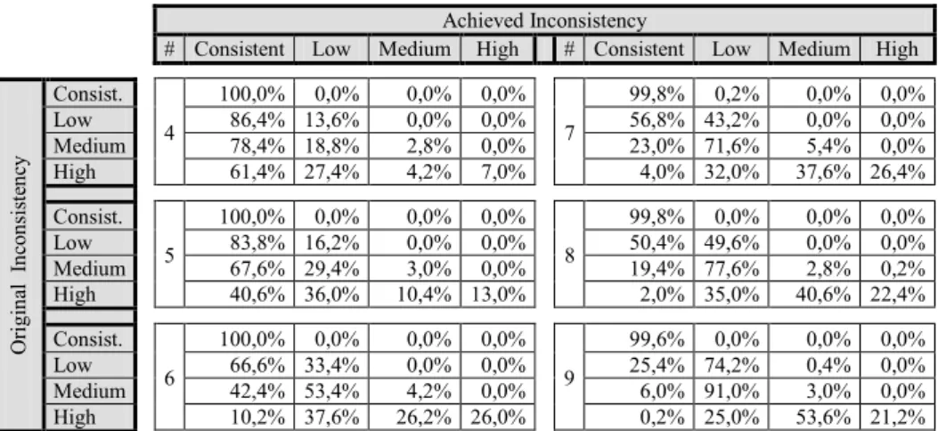 Table 1. Results from 50% complete original matrices. 