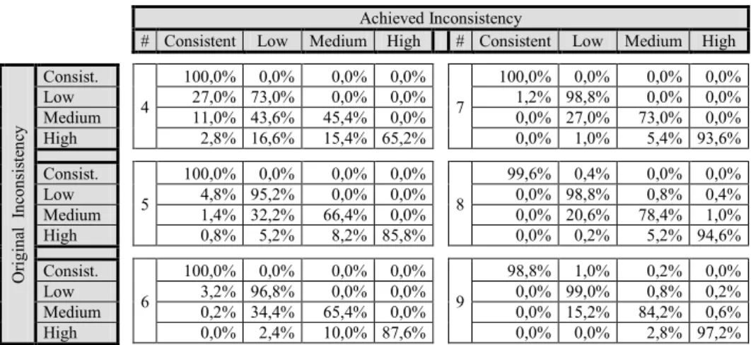 Table 3. Results from 83% complete original matrices. 