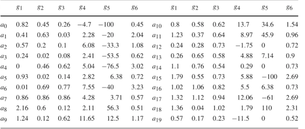 Table 1 Evaluations on six criteria for 20 stocks g 1 g 2 g 3 g 4 g 5 g 6 g 1 g 2 g 3 g 4 g 5 g 6 a 0 0 .82 0.45 0.26 −4.7 −100 0 .45 a 10 0 .8 0 .58 0.62 13 .7 34.6 1 .54 a 1 0 .41 0.63 0.03 2 .28 −20 2 .04 a 11 1 .23 0.37 0.64 8 .97 45.9 0 .96 a 2 0 .57 