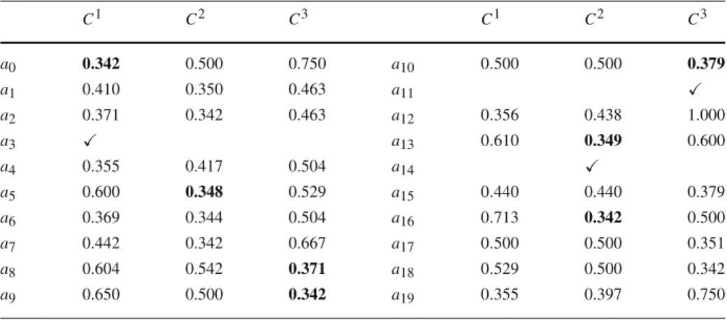 Table 3 Minimum cutting levels λ ∗ i ,h for sorting the alternatives at iteration 1