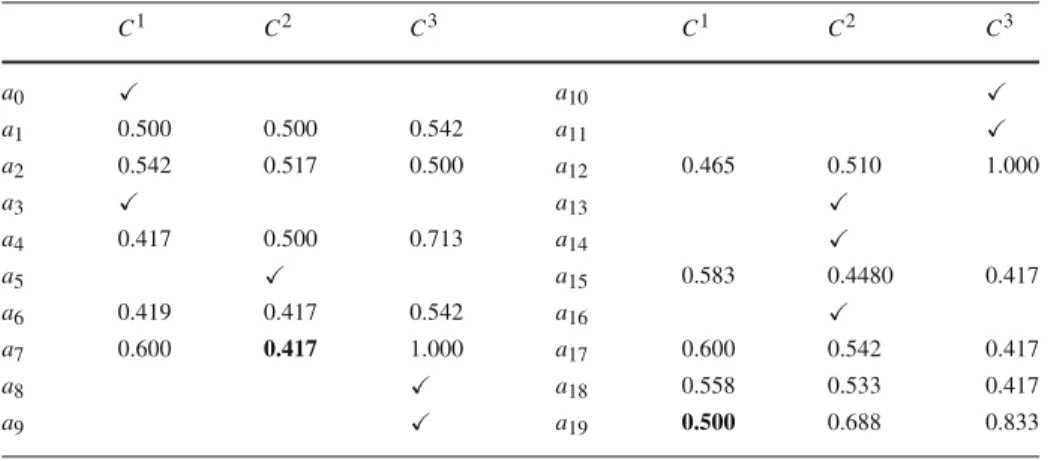 Table 4 Minimum cutting levels λ ∗ i,h for sorting the alternatives at iteration 2 C 1 C 2 C 3 C 1 C 2 C 3 a 0  a 10  a 1 0.500 0.500 0.542 a 11  a 2 0.542 0.517 0.500 a 12 0.465 0.510 1.000 a 3  a 13  a 4 0.417 0.500 0.713 a 14  a 5  a 15 0.583 0.4
