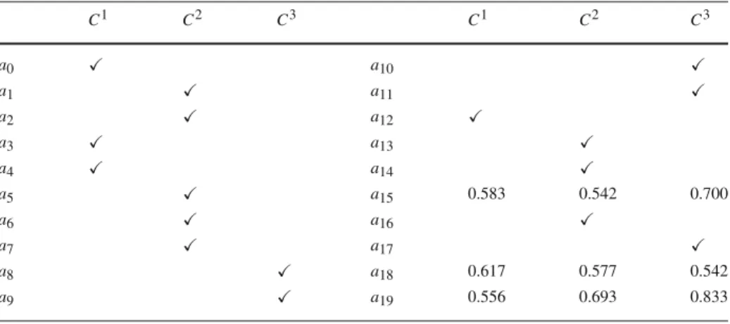 Table 7 Minimum cutting levels λ ∗ i,h for sorting the alternatives after removing example a 18 → C 3 C 1 C 2 C 3 C 1 C 2 C 3 a 0  a 10  a 1  a 11  a 2  a 12  a 3  a 13  a 4  a 14  a 5  a 15 0.583 0.542 0.700 a 6  a 16  a 7  a 17  a 8  a 18