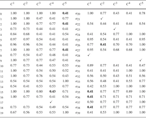 Table 10 Minimum cutting levels λ ∗ i,h at iteration 1 (2nd example)