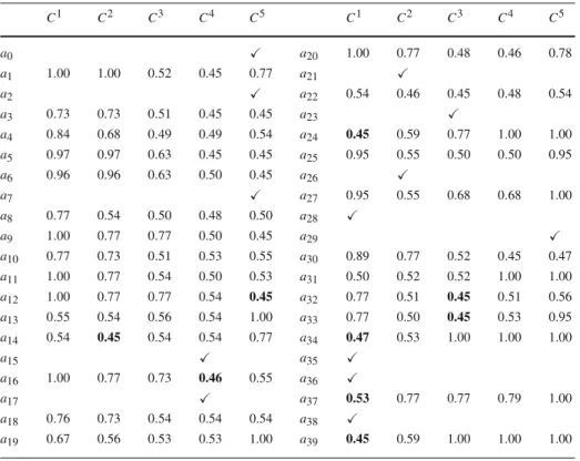 Table 11 Minimum cutting levels λ ∗ i,h at iteration 2 (2nd example)