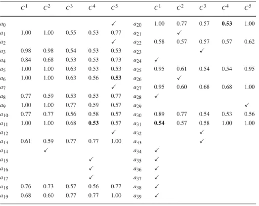 Table 12 Minimum cutting levels λ ∗ i,h at iteration 3 (2nd example) C 1 C 2 C 3 C 4 C 5 C 1 C 2 C 3 C 4 C 5 a 0  a 20 1.00 0.77 0.57 0.53 1.00 a 1 1.00 1.00 0.55 0.53 0.77 a 21  a 2  a 22 0.58 0.57 0.57 0.57 0.62 a 3 0.98 0.98 0.54 0.53 0.53 a 23  a 4
