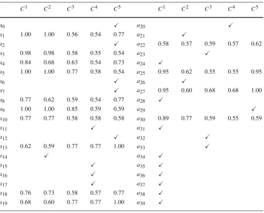 Table 13 Minimum cutting levels λ ∗ i,h at iteration 4 (2nd example) C 1 C 2 C 3 C 4 C 5 C 1 C 2 C 3 C 4 C 5 a 0  a 20  a 1 1 .00 1.00 0 .56 0.54 0.77 a 21  a 2  a 22 0.58 0.57 0.59 0.57 0.62 a 3 0 .98 0.98 0 .58 0.55 0.54 a 23  a 4 0 .84 0.68 0 .63 0