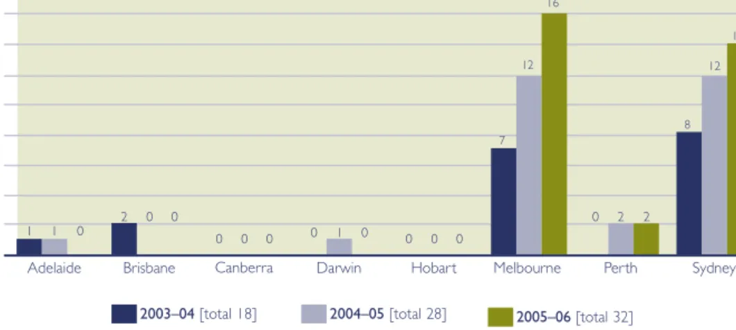 Figure 5  Number of copyright applications filed by location 024681012141618