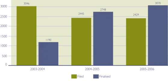 Figure 7  Number of migration applications filed and finalised Filed Finalised0500100015002000250030003500 24293046 3070119024452748