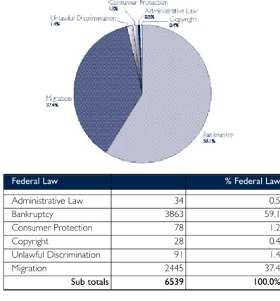 Figure 1: G e n e ral fe d e ral law applications filed in the Federal Magistrates Court in 2004-05