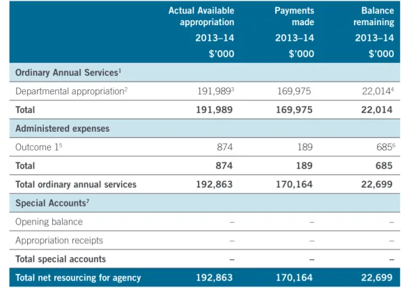 Table A.1: Agency Resource Statement, 2013–14 Actual Available  appropriation 2013–14 $’000 Payments  made2013–14$’000 Balance remaining2013–14$’000 Ordinary Annual Services 1