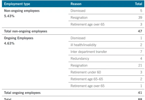 Table B.7: Workforce turnover