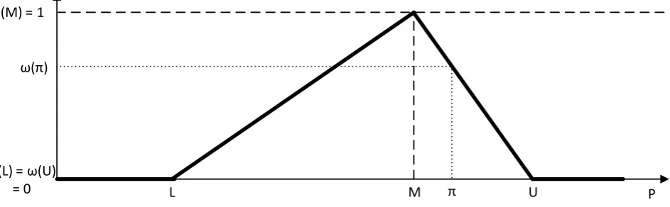 Figure 1. Graphical Representation of Willingness-to-Purchase Function (Source: Authors)