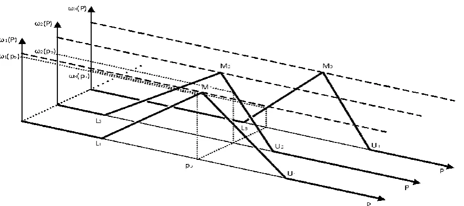 Figure 3. Interaction between Individual Willingness Functions and the Optimal Price (Source: Authors)