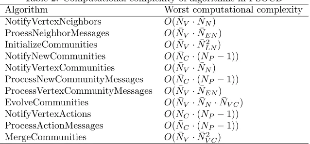 Table 1: Used labels in computational complexity analysis