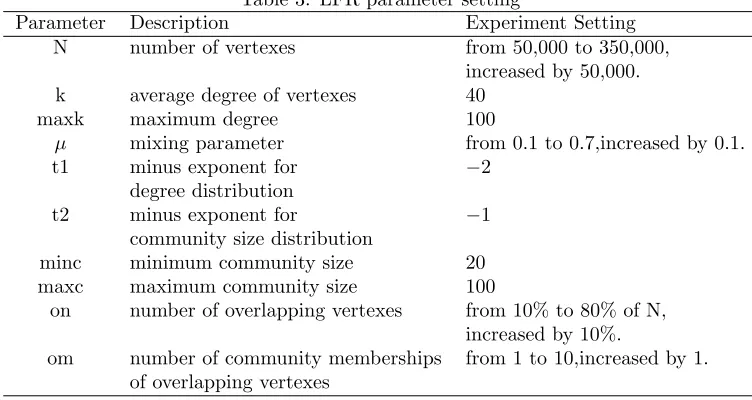Table 3: LFR parameter setting