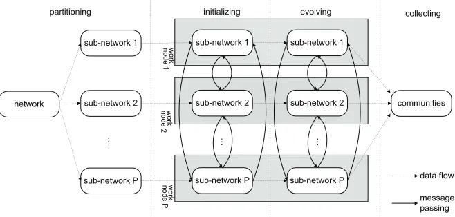 Figure 1: The conception structure of PSOCD.