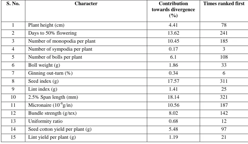 Table 3. Average intra-and inter-cluster D2 values among 11 clusters in 60 cotton (Gossypium hirsutum L.) genotypes.