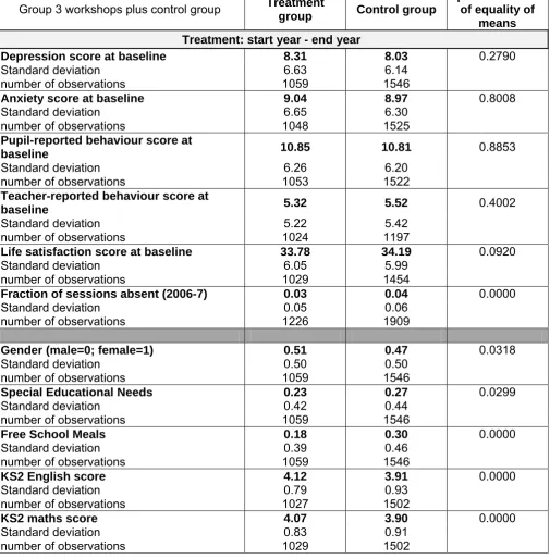 Table 8: Comparison of treatment and control group baseline means by workshop timing – Group 3 workshops (fortnightly start-end year workshops)  