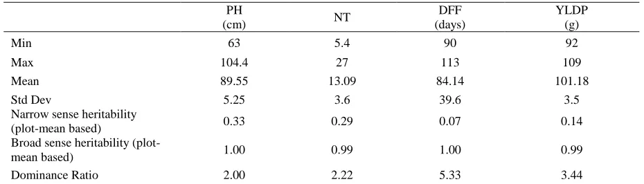 Table 1. Analysis of variance (ANOVA) of combining ability for yield and yield components   