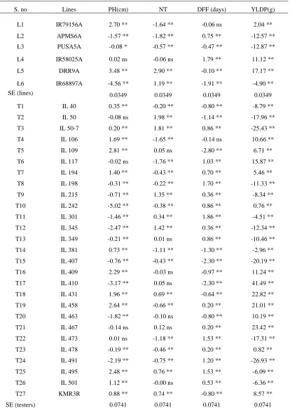 Table 3. General combining ability (GCA)  of parents (lines and testers)   