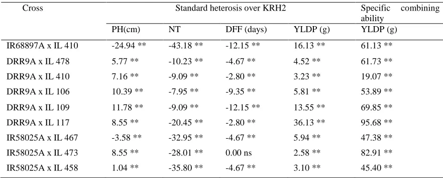 Table 4. Standard heterosis and specific combining ability of  best hybrids over KRH2 in crosses derived from introgression lines for yield traits  