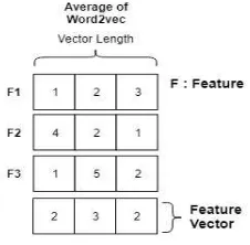 Fig. 3 Concatenation of Word2vec on TF-IDF Illustration 