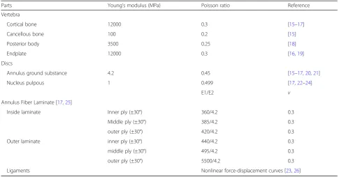 Table 1 Material properties of the FE models