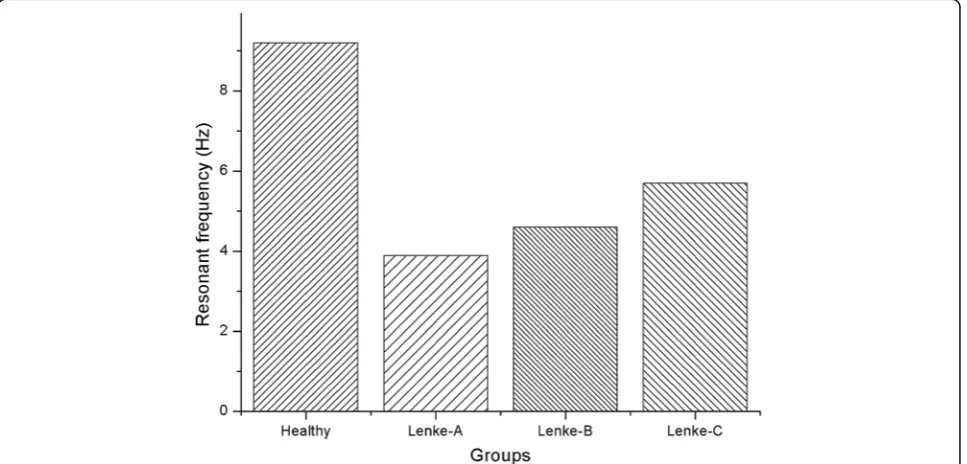 Table 2 Degrees of rotation of the model of the healthy spine under conditions of different loading