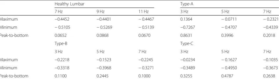 Table 3 Maximum, minimum and peak-to-peak values of axial displacement at the center of L1a
