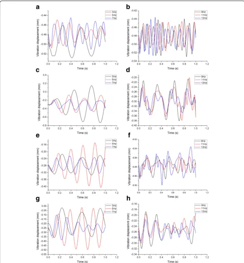 Fig. 4 Time-amplitude curves of the four lumbar spines under sinusoidal axial cyclic loading at different frequencies