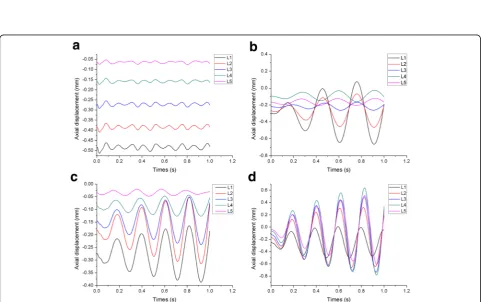 Fig. 5 Comparisons of displacement in three directions under axial cyclic loading at resonant frequency.Displacement of Lenke-A spine