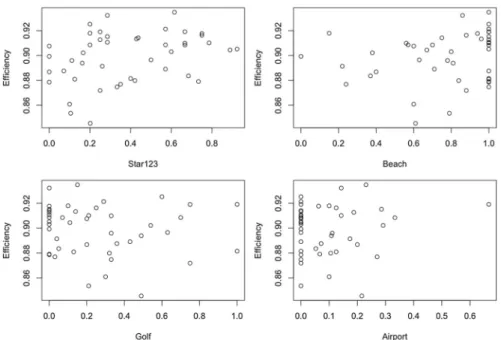 Fig. 2 Scatter plots showing the relation between the estimated efficiency and the exogenous variables: