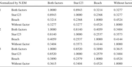 Table 6 Kendall correlations for efficiency rankings under size normalization N.EM