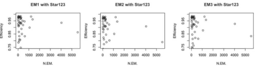 Fig. 3 Relationship between efficiency and number of employees