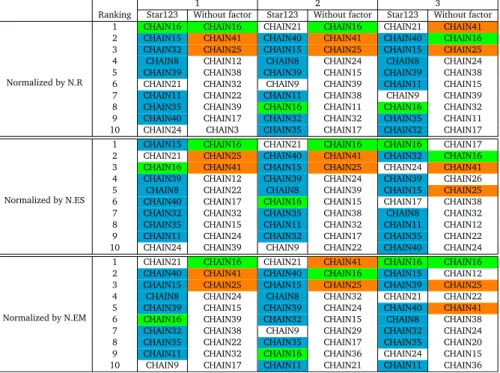 Table 8 Rankings of the top ten most efficient hotel chains under the three best models and different size normalizations when the two largest chains are excluded