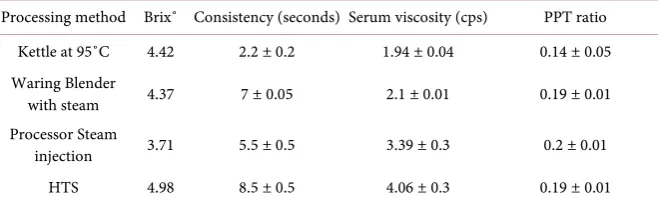 Table 1. Brix˚ and Consistency of tomato sera extracted by different processing methods, and Serum Viscosity and Precipitate Weight Ratio (PPT) after centrifugation