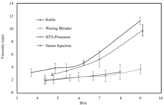 Figure 2. Effect of the processing methods on the Serum Viscosity of reconstituted to-mato suspensions from tomato product after concentration