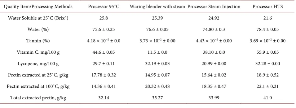 Table 2. Qualities of tomato product after concentration from different processing methods