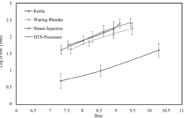 Figure 3. Effect of processing methods on the consistency of tomato sera during the eva-poration