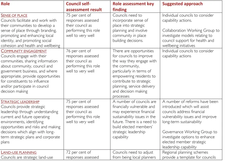 Table 7. Local government role assessment summary of findings  